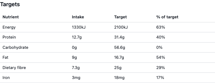 The Targets table at the top of a nutrition report